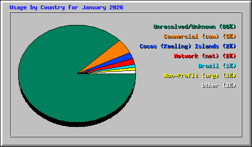 Usage by Country for January 2026