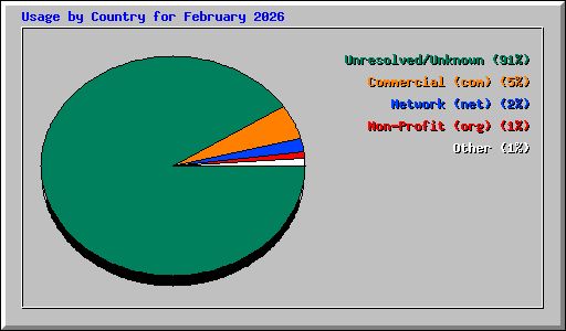 Usage by Country for February 2026