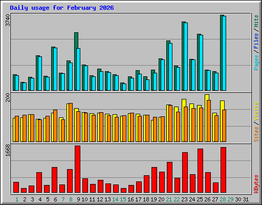 Daily usage for February 2026