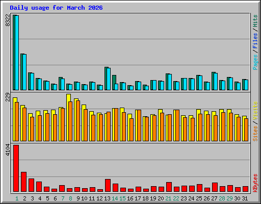 Daily usage for March 2026