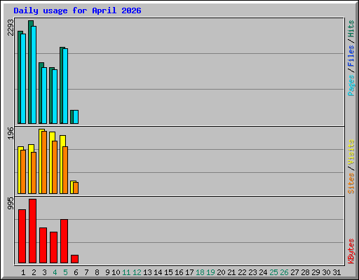 Daily usage for April 2026