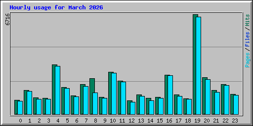 Hourly usage for March 2026