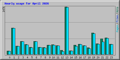 Hourly usage for April 2026