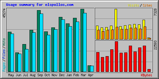 Usage summary for elspollos.com